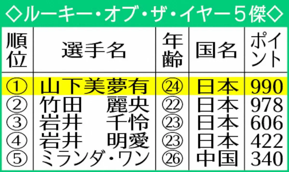 【画像・写真】山下美夢有　凱旋!!全英新女王　米新人王＆年間女王の2冠へ「今後もスタイル変えずにやるだけ」