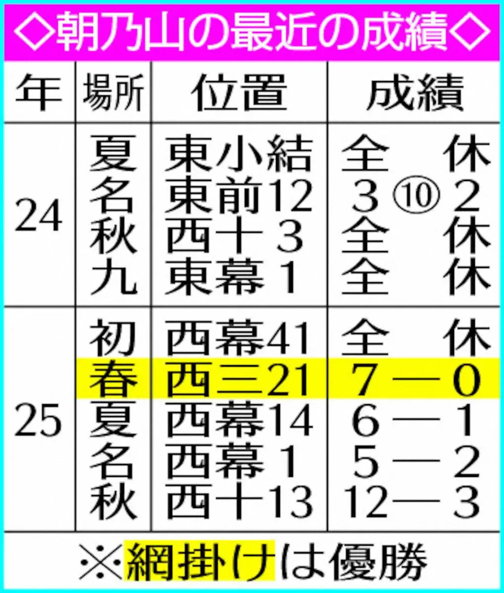 【画像・写真】朝乃山の最近の成績