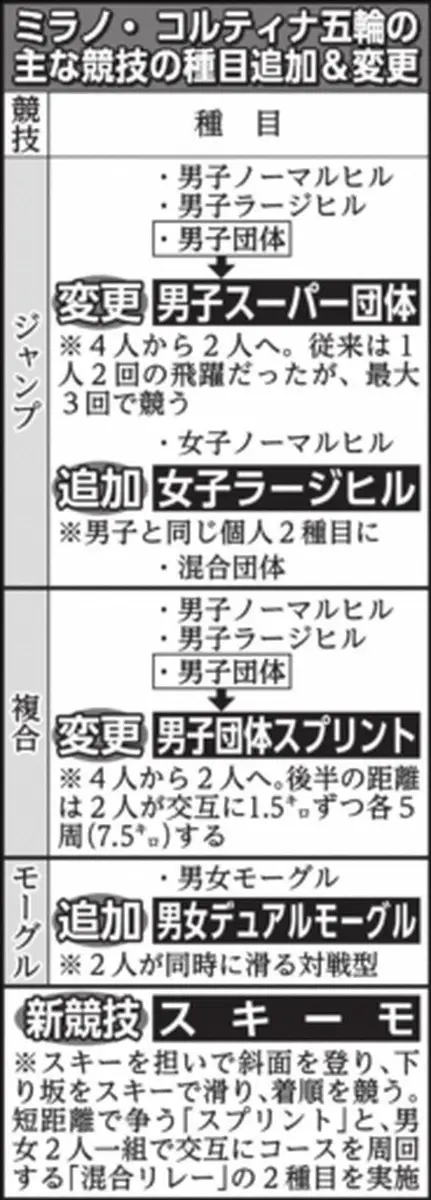【画像・写真】ミラノ・コルティナ五輪の主な競技の種目追加と変更