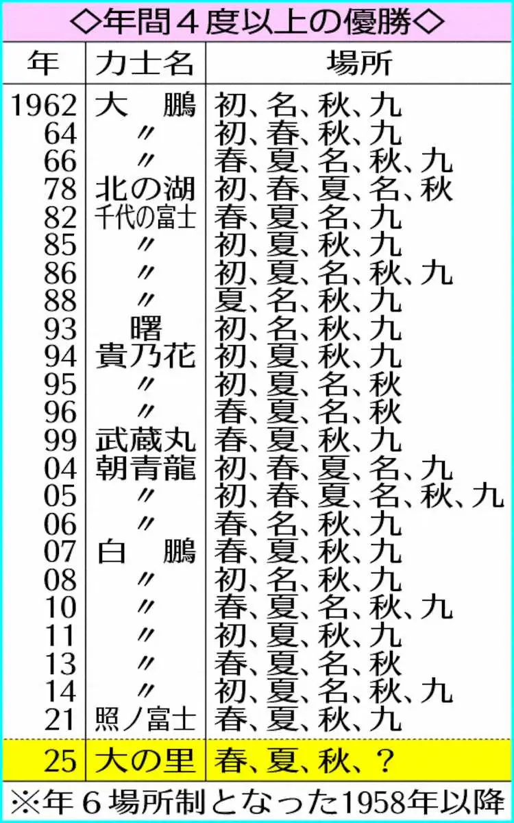 【画像・写真】大の里　年間4度目Vへ“足固め”　ロンドン公演で稽古不足「取り戻さないと」