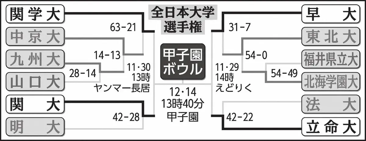 【画像・写真】全日本大学選手権トーナメント