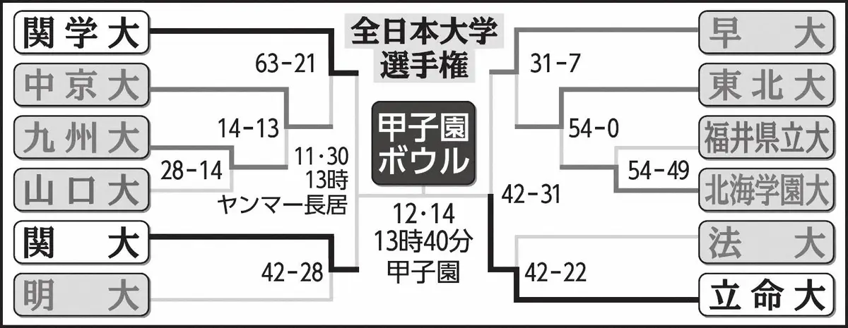 【画像・写真】アメフト立命大が早大下し甲子園ボウル出場　史上初の関西勢対決で連覇狙う