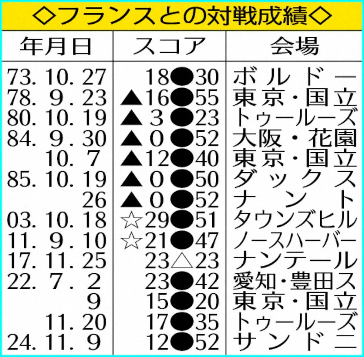 【画像・写真】【ラグビー】日本代表　仏、米、サモアと同組　23年の雪辱へレッツ豪！27年W杯1次L組み合わせ決定