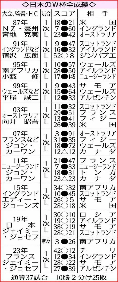 【画像・写真】砂村光信氏　エディーJAPAN、目標4強へ「いい組」　利点生かしたいHCの母国開催