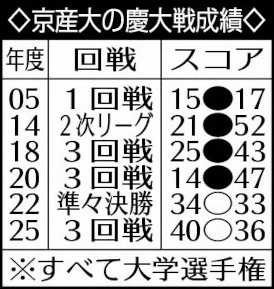 【画像・写真】【大学ラグビー】京産大“逆転サヨナラトライ”で8強　殊勲のLO一柳「何が起きたかわからんくらい」