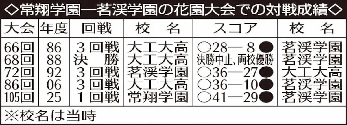 【画像・写真】【高校ラグビー】常翔学園　88年度“幻の決勝”再現で茗渓学園に競り勝ち初戦突破　No・8山本が２T