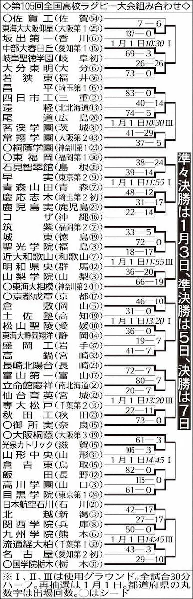 【画像・写真】【高校ラグビー】筑紫12T圧勝で初の3回戦進出　1年生WTB上が3T「今日はベストコンディション」