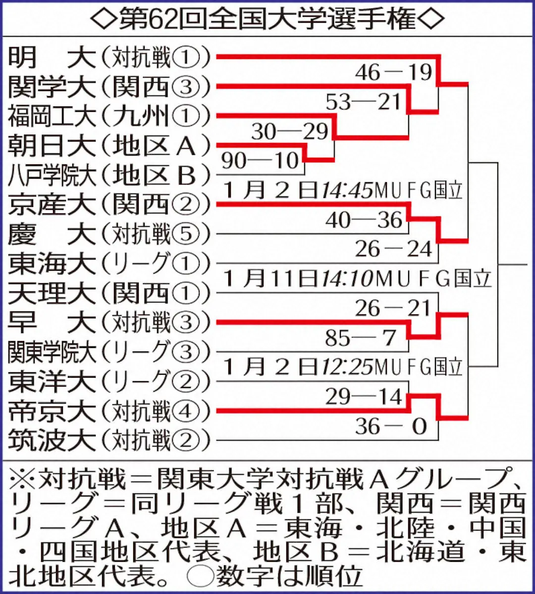 【画像・写真】【大学ラグビー】京産大　今度こそ準決の壁越える！FL伊藤主将「歴史変える」　2日に明大と準決勝