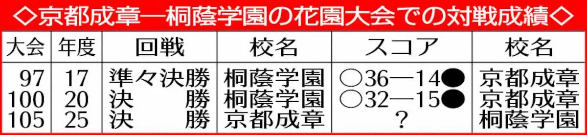 【画像・写真】【高校ラグビー】京都成章　初V王手！高校日本代表候補CTB森岡が千金T「みんなで笑って終わりたい」