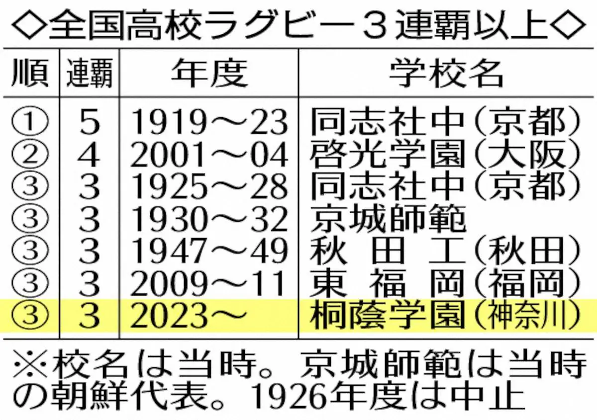 【画像・写真】【高校ラグビー】桐蔭学園が3連覇!!右肩負傷も先発出場したHO堂薗「肩が取れるまでやろうと」