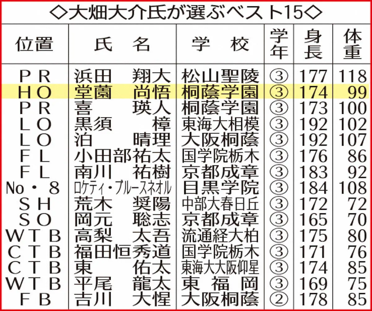 【画像・写真】【高校ラグビー】大畑大介氏が選ぶベスト15　MVPは桐蔭学園のHO堂薗尚悟主将