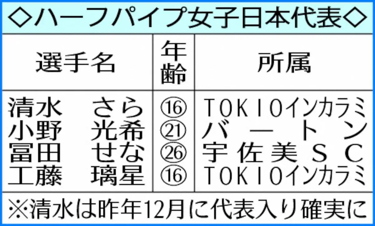 【画像・写真】【スノーボード】早大4年・小野光希、今季初V！五輪代表入り確実「自分を褒めてあげたい」