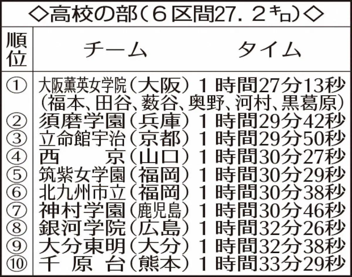 【画像・写真】【女子駅伝】高校の部は大阪薫英女学院が8年ぶりの優勝　3選手が区間1位の快走！大会新で総合1位