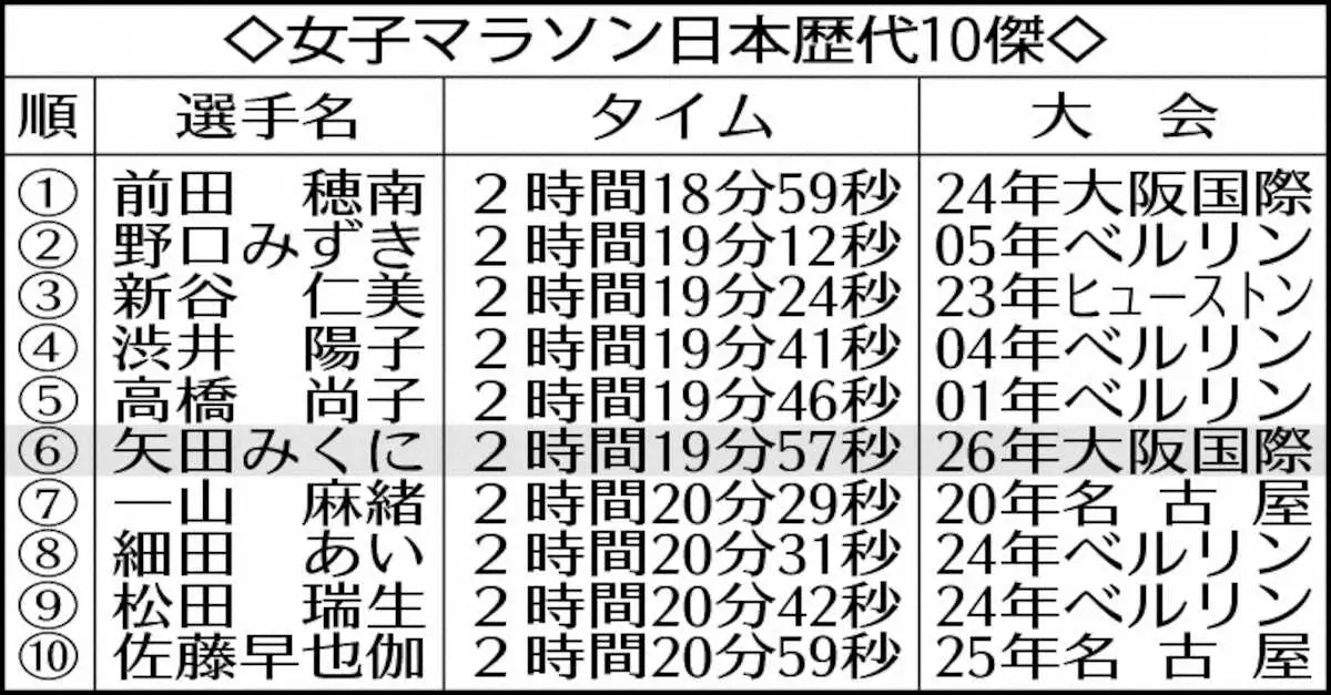 【画像・写真】【大阪国際女子マラソン】矢田みくに「凄く楽しかった」初マラソン日本最高2時間19分57秒