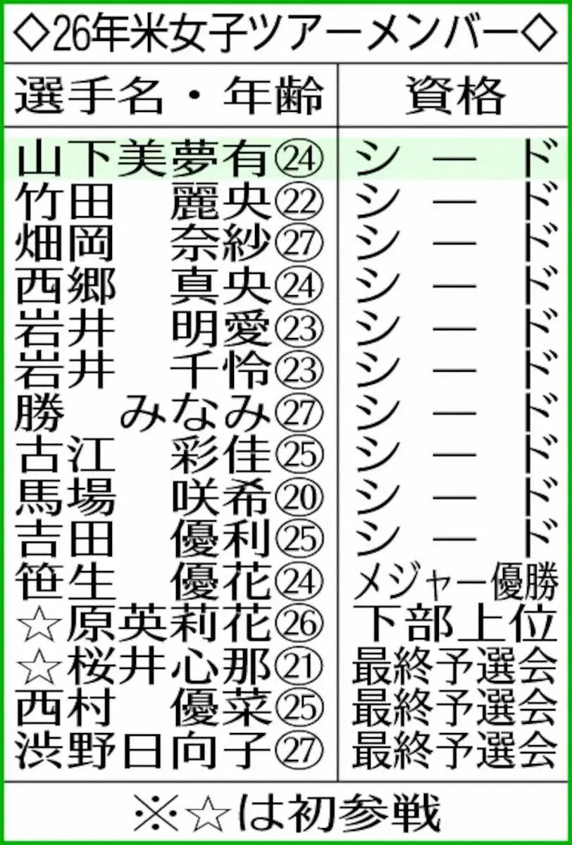 【画像・写真】26年米女子ツアーメンバー