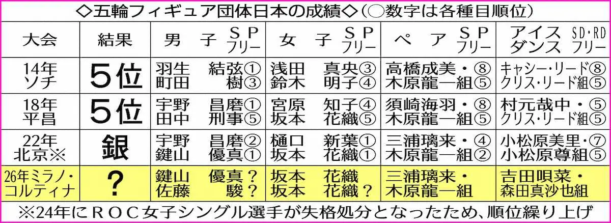 【画像・写真】【フィギュア】小松原美里さん、団体メンバーに「顔晴れ！」――みんなが思うような形で笑顔になって