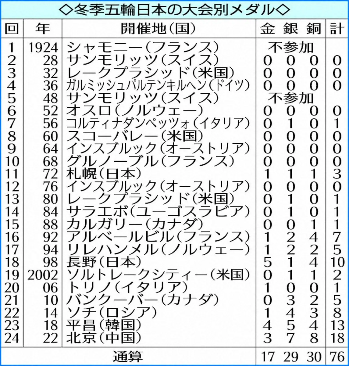 【画像・写真】冬季五輪日本の大会別メダル