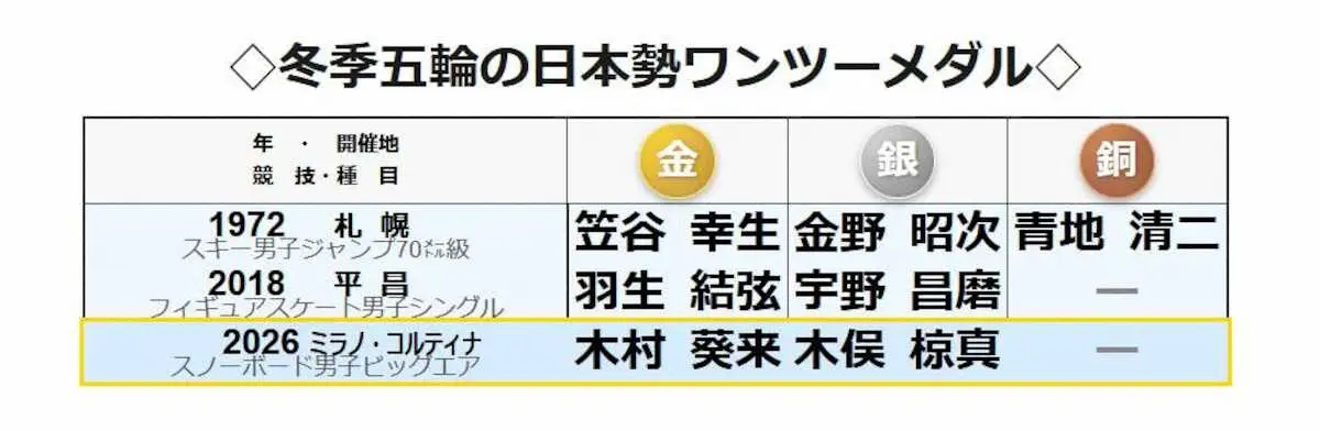 【画像・写真】冬季五輪の日本勢ワンツーメダル一覧