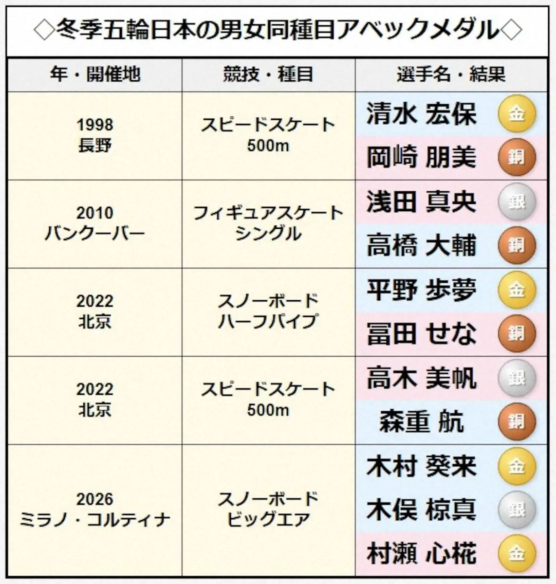 【画像・写真】【スノボ女子ビッグエア】田中幸が斬る　村瀬心椛が歴史をつくった決勝　オリジナリティーでスタイルを表現