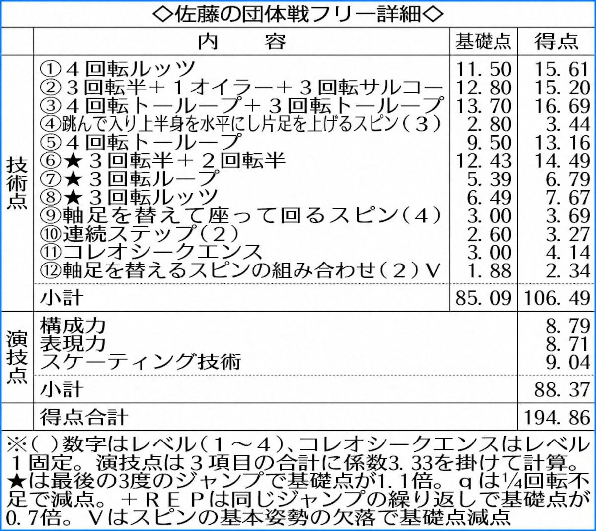 【画像・写真】【フィギュア団体】悔し涙のち笑顔　佐藤駿「バトン届けられた」　値千金自己ベストで大トリ完遂