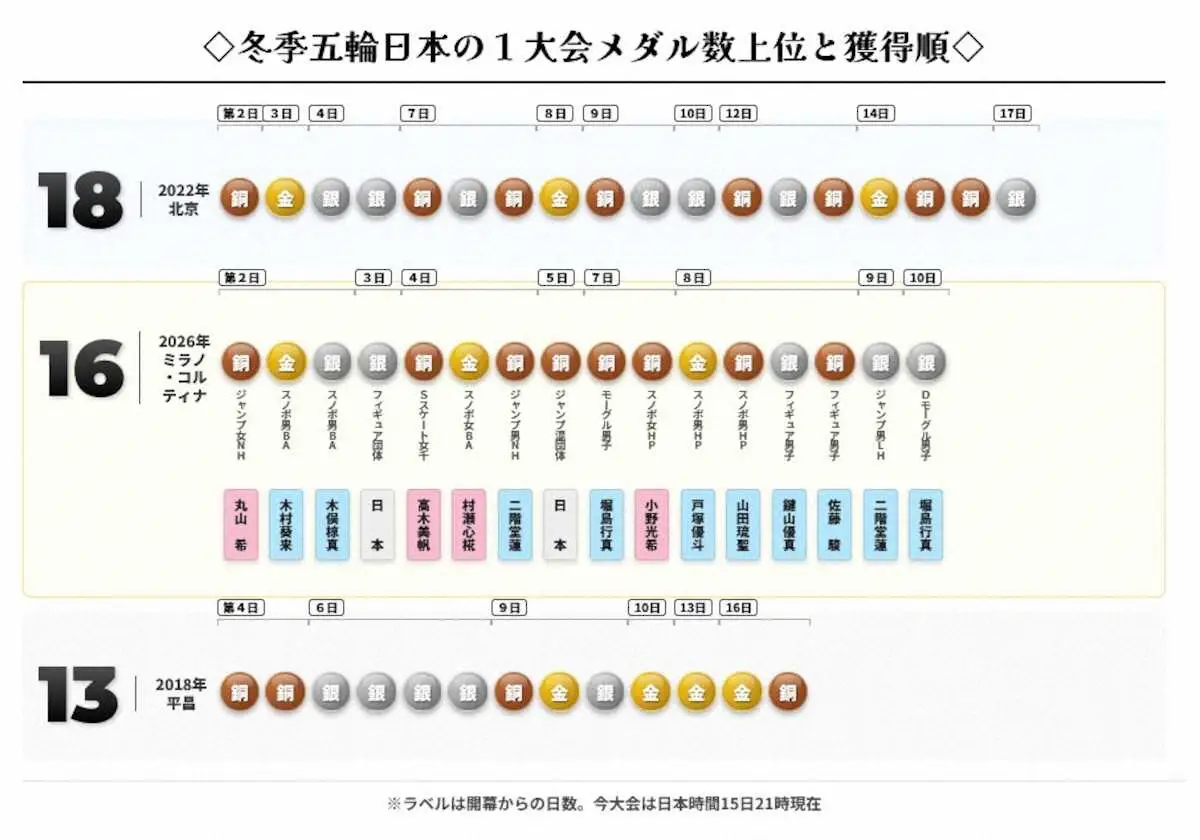 【画像・写真】【デュアルモーグル】堀島行真　銀メダル！キングに決勝で敗れるも…日本モーグル男子初の銀　ミラノ2個目