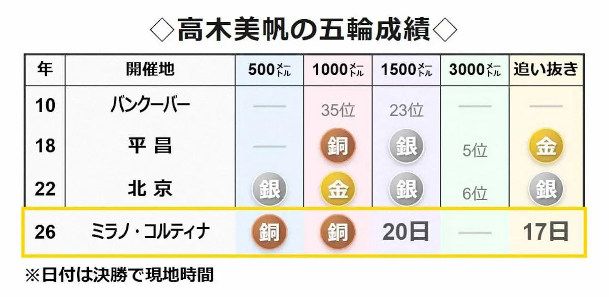 【画像・写真】高木美帆の五輪成績一覧