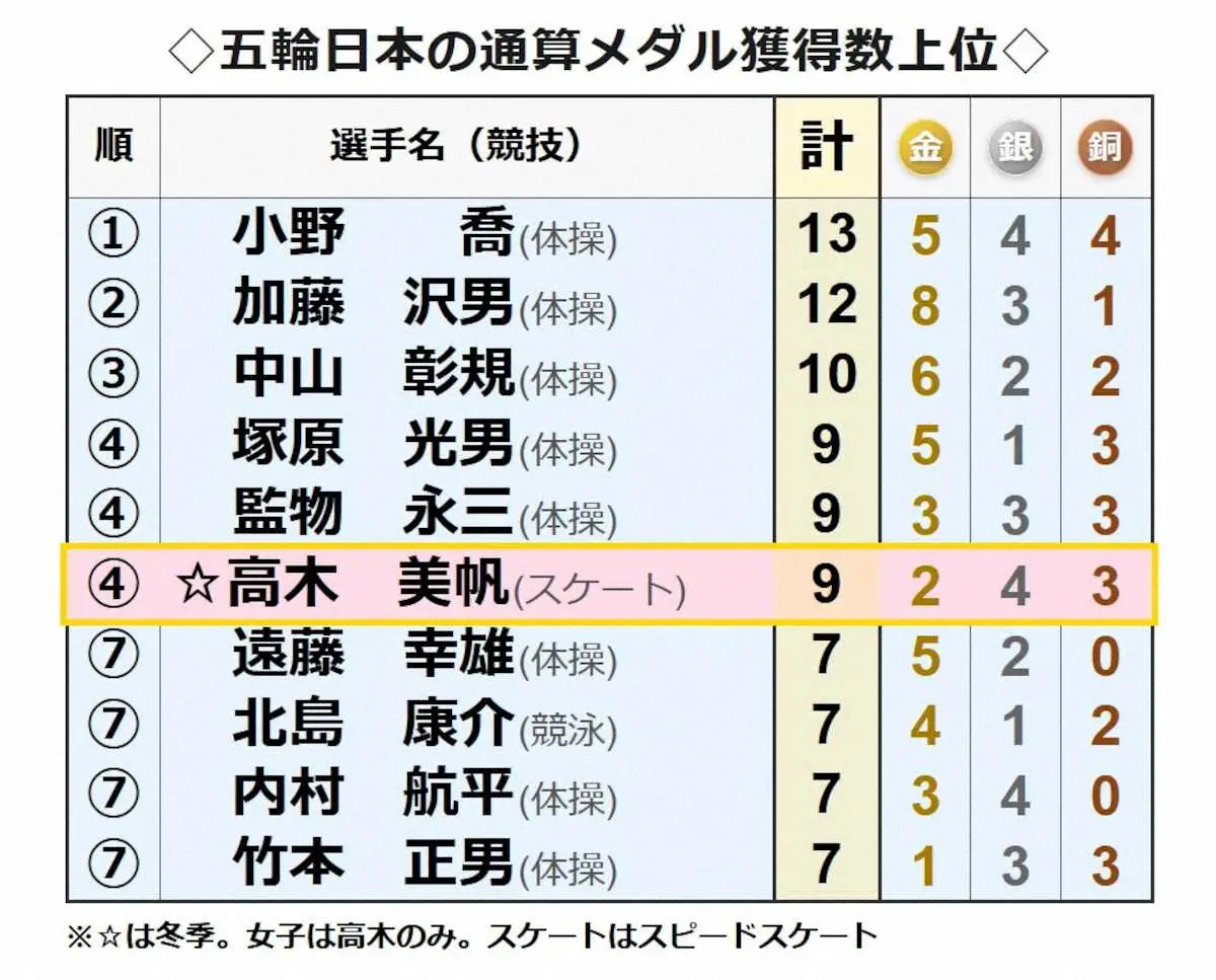 【画像・写真】五輪日本の通算メダル獲得数上位