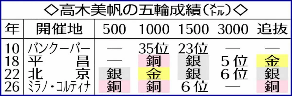 【画像・写真】高木美帆の五輪成績（メートル）