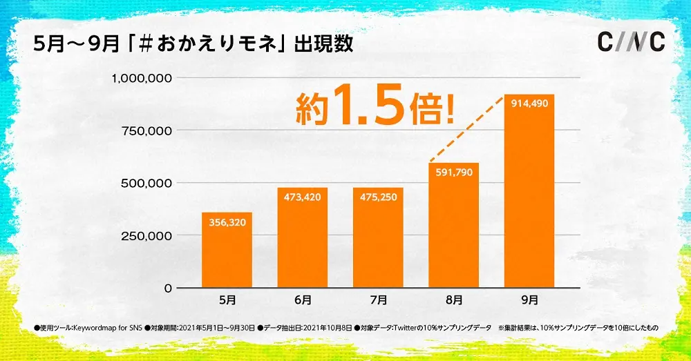 NHK連続テレビ小説「おかえりモネ」5～9月のハッシュタグ出現数（CINC調べ）